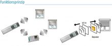 Somfy Repeater io (9014069)